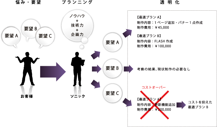 ご要望に対して、最適なプランニングとコスト設計を