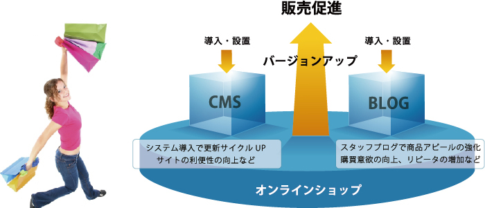 ブログやCMSとの連携