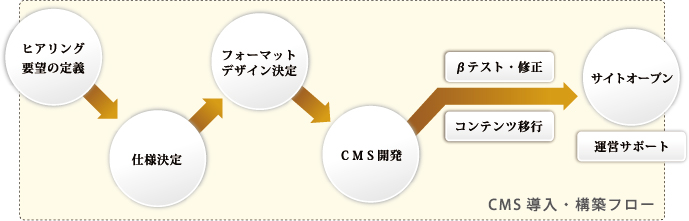 成功するホームページの基盤となるCMS